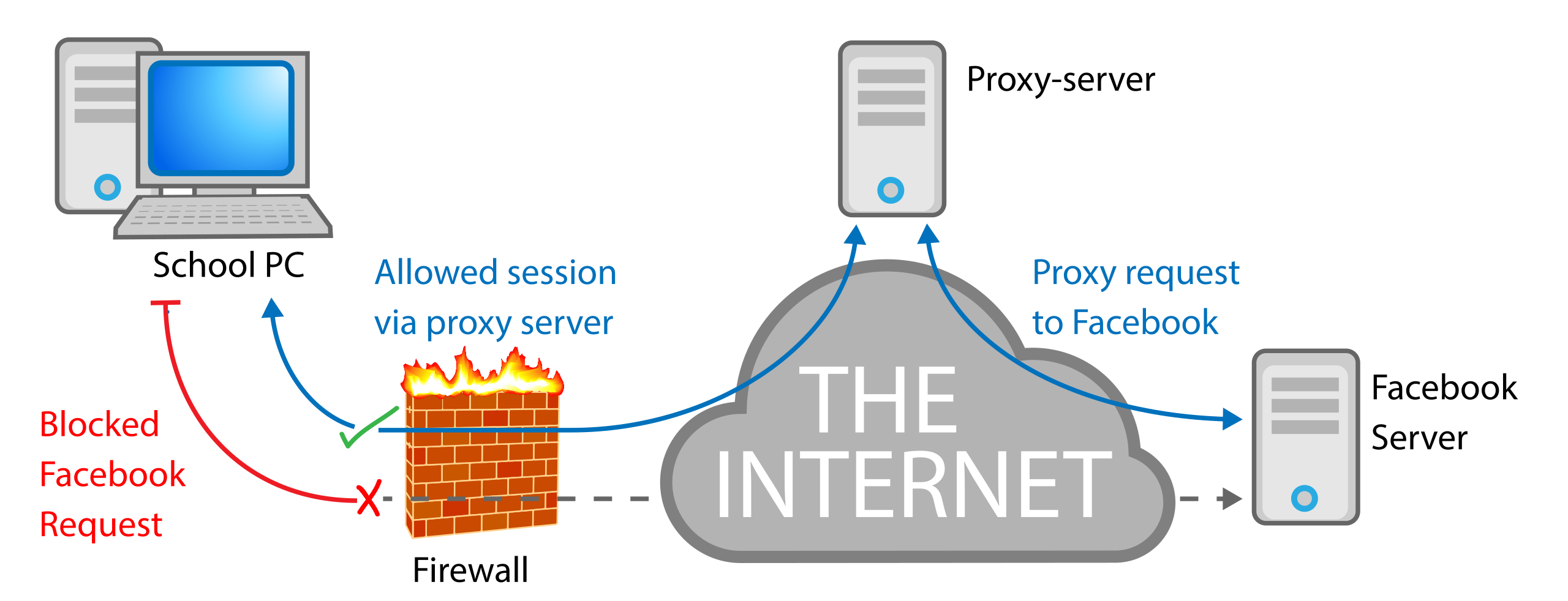 Proxy là gì? Lợi ích và cách sử dụng Proxy hiệu quả