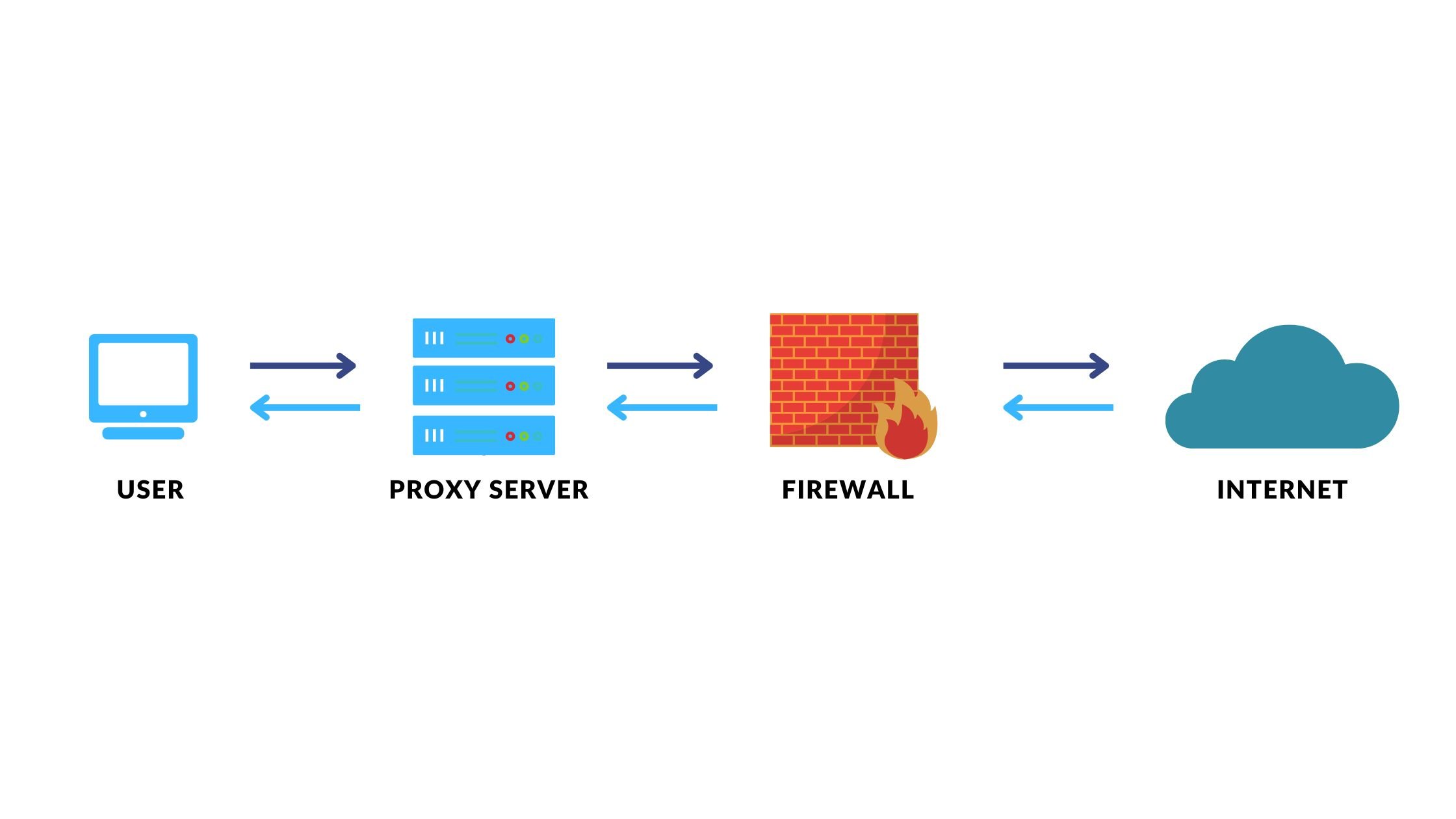 Proxy là gì? Lợi ích và cách sử dụng Proxy hiệu quả