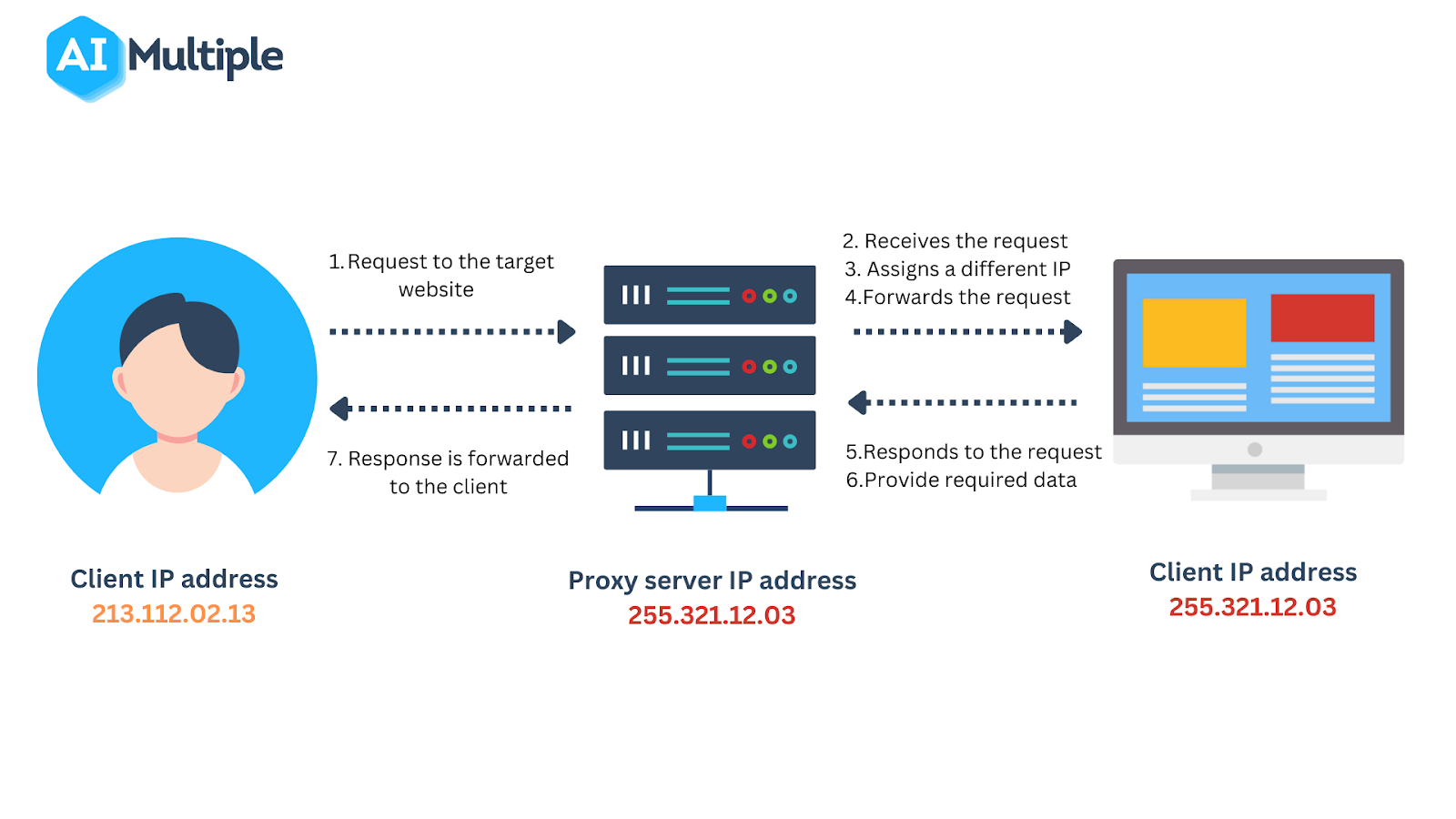 Proxy là gì? Lợi ích và cách sử dụng Proxy hiệu quả