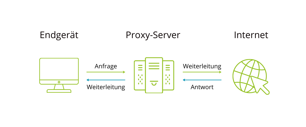 Proxy là gì? Lợi ích và cách sử dụng Proxy hiệu quả