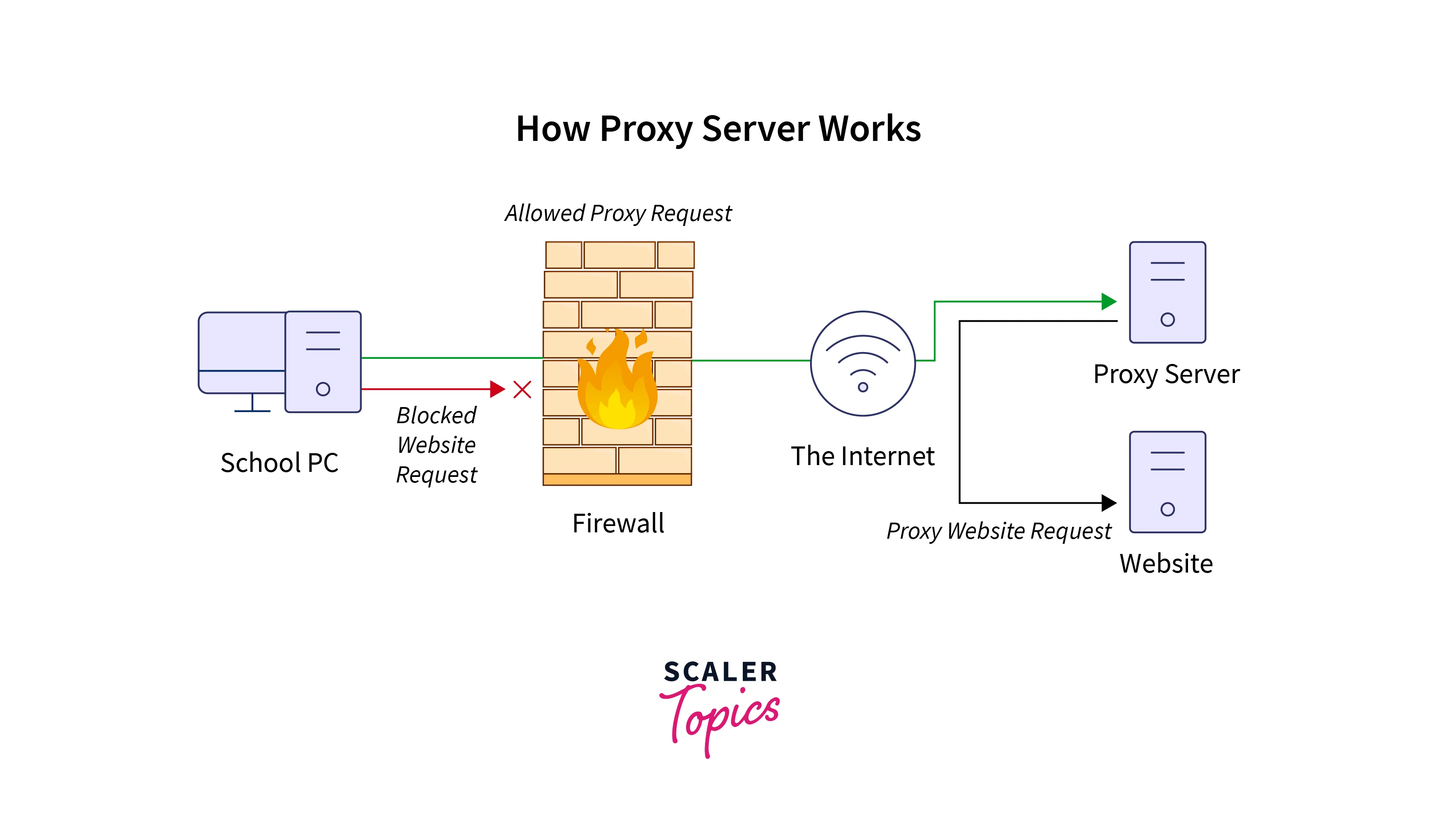 Proxy là gì? Lợi ích và cách sử dụng Proxy hiệu quả