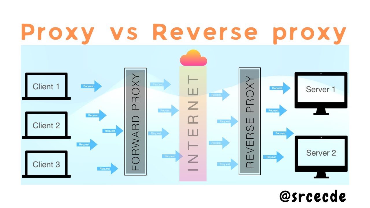 Proxy là gì? Lợi ích và cách sử dụng Proxy hiệu quả